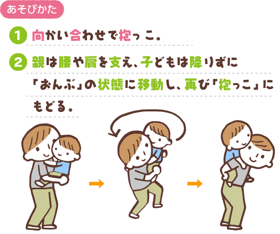 あそびかた：（1）向かい合わせで抱っこ。（2）親は腰や肩を支え、子どもは降りずに「おんぶ」の状態に移動し、再び「抱っこ」にもどる。